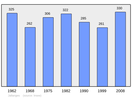 Fayl:Population - Municipality code 21322.svg