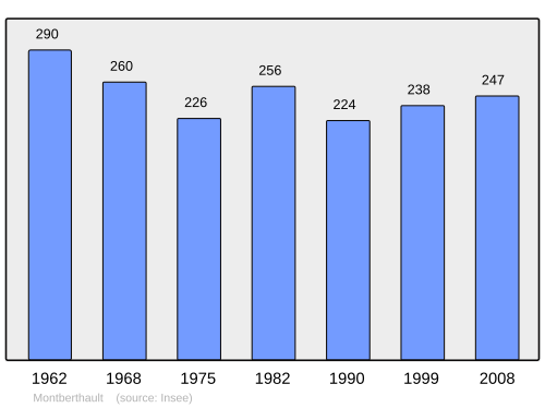 Fayl:Population - Municipality code 21426.svg