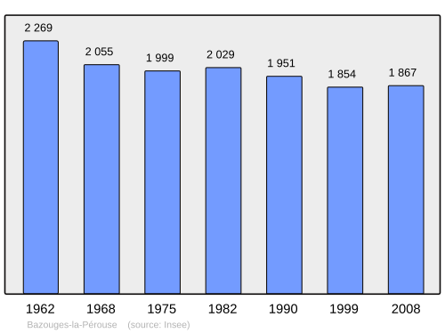Fayl:Population - Municipality code 35019.svg
