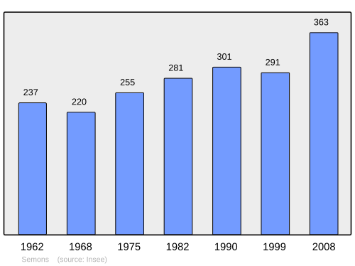Fayl:Population - Municipality code 38479.svg