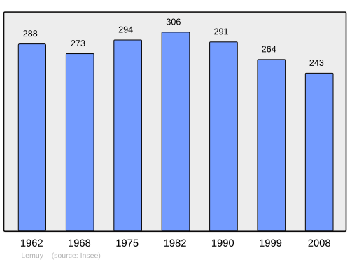 Fayl:Population - Municipality code 39291.svg