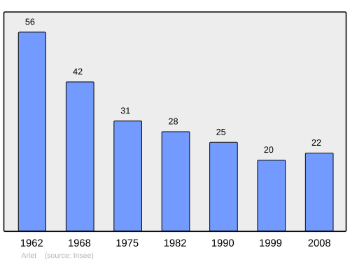 Fayl:Population - Municipality code 43009.svg