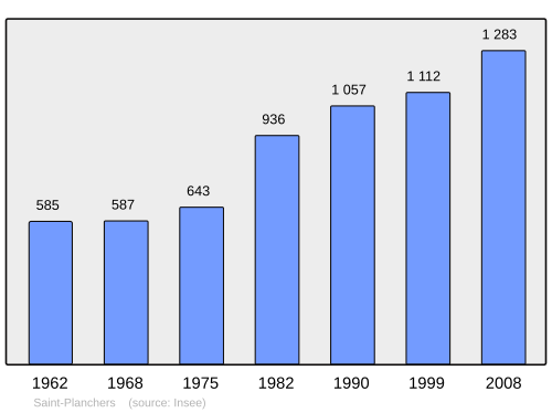 Fayl:Population - Municipality code 50541.svg
