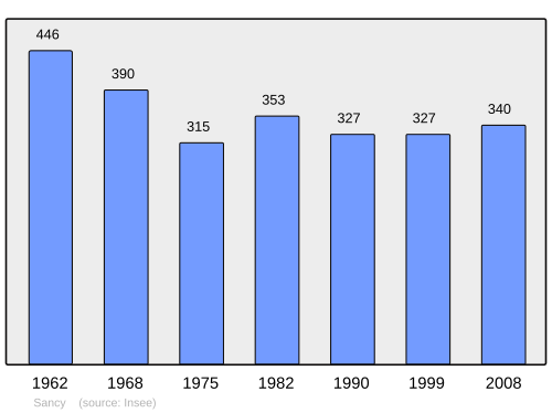 Fayl:Population - Municipality code 54491.svg