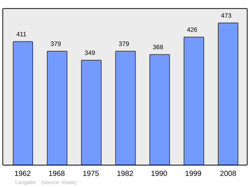 Fayl:Population - Municipality code 57382.svg