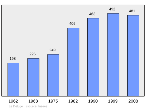 Fayl:Population - Municipality code 60196.svg