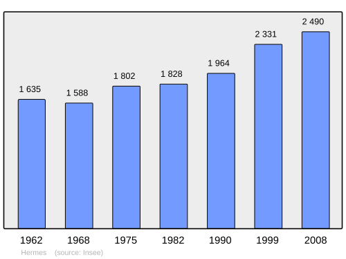 Fayl:Population - Municipality code 60313.svg