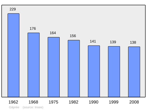 Fayl:Population - Municipality code 61183.svg