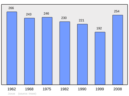 Fayl:Population - Municipality code 64285.svg