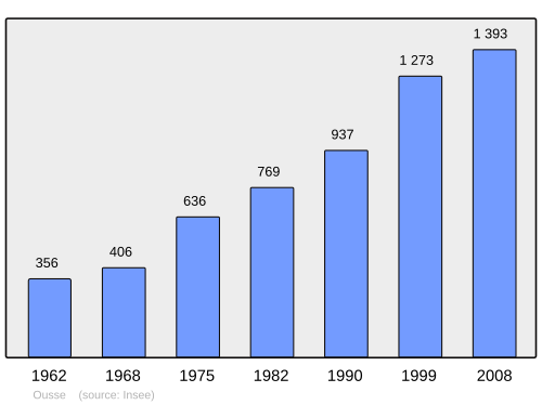 Fayl:Population - Municipality code 64439.svg