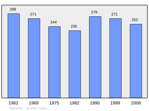Fayl:Population - Municipality code 67385.svg