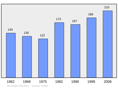 Fayl:Population - Municipality code 70441.svg