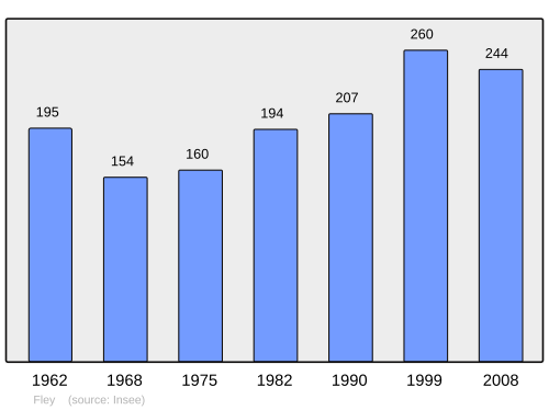 Fayl:Population - Municipality code 71201.svg