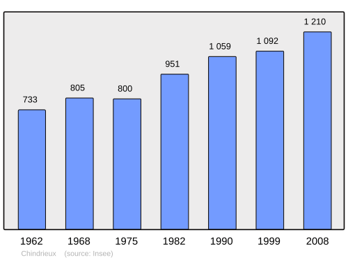 Fayl:Population - Municipality code 73085.svg