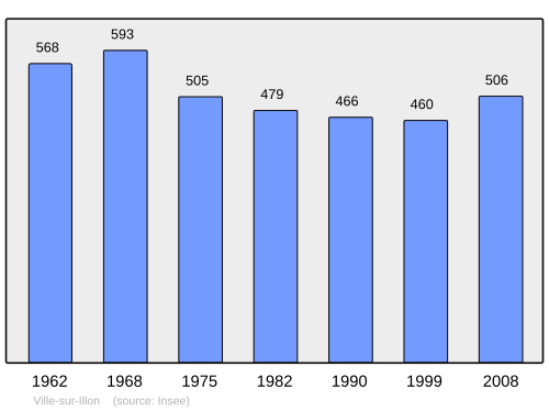Fayl:Population - Municipality code 88508.svg