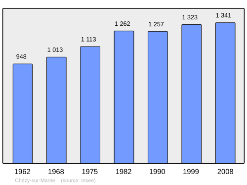 Fayl:Population - Municipality code 02186.svg