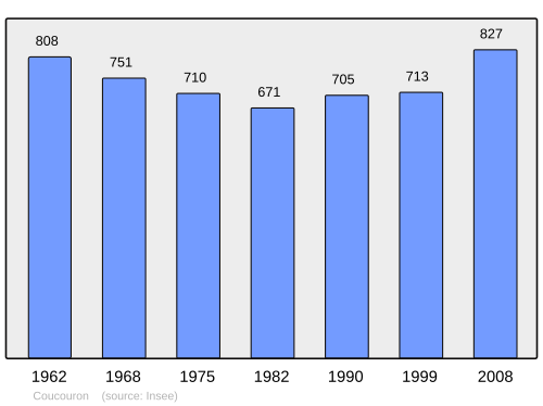 Fayl:Population - Municipality code 07071.svg