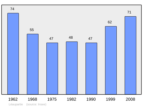 Fayl:Population - Municipality code 14358.svg