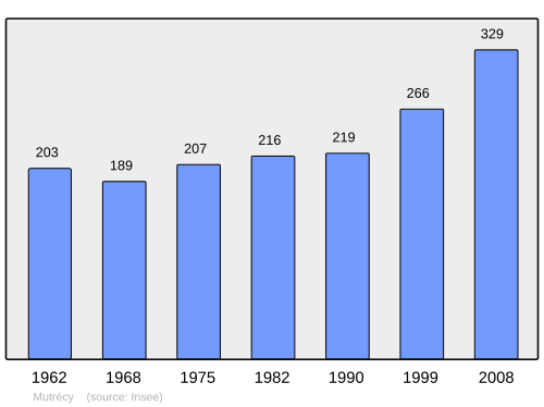 Fayl:Population - Municipality code 14461.svg