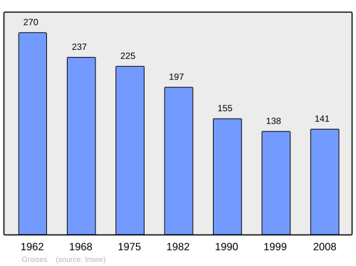 Fayl:Population - Municipality code 18104.svg