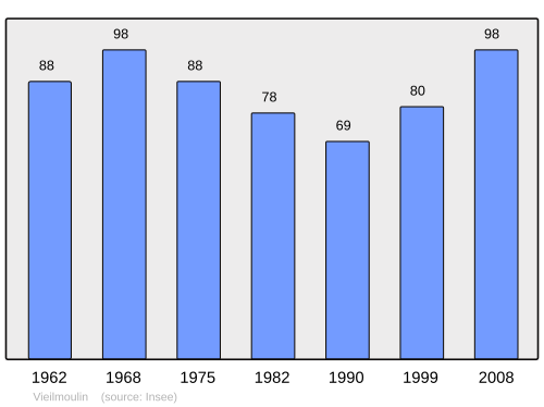 Fayl:Population - Municipality code 21679.svg