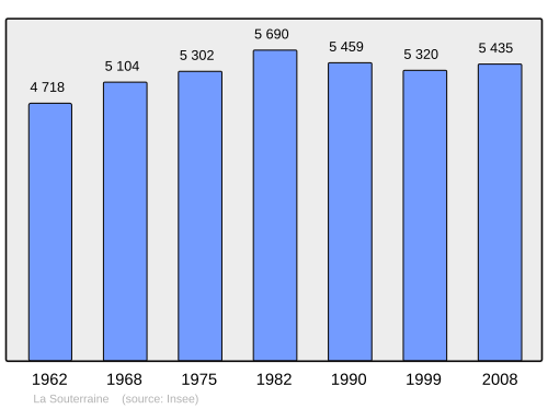 Fayl:Population - Municipality code 23176.svg