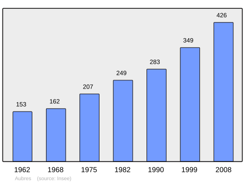 Fayl:Population - Municipality code 26016.svg