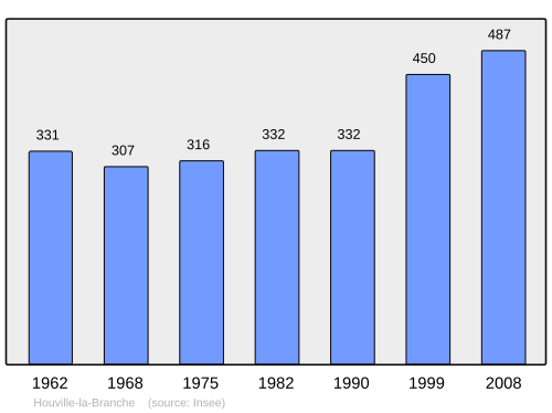 Fayl:Population - Municipality code 28194.svg