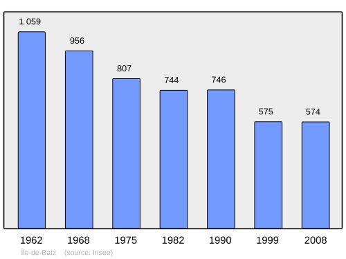 Fayl:Population - Municipality code 29082.svg