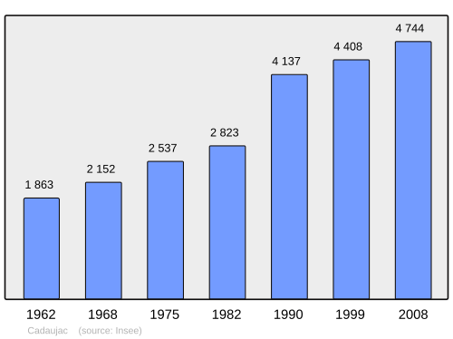 Fayl:Population - Municipality code 33080.svg