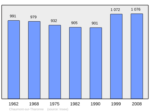 Fayl:Population - Municipality code 41046.svg