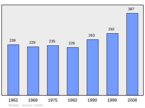 Fayl:Population - Municipality code 42018.svg