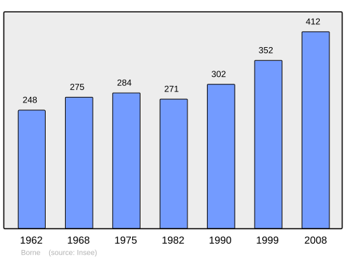 Fayl:Population - Municipality code 43036.svg