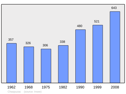 Fayl:Population - Municipality code 43062.svg