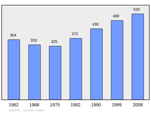 Fayl:Population - Municipality code 47022.svg