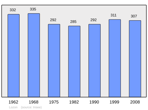 Fayl:Population - Municipality code 50280.svg