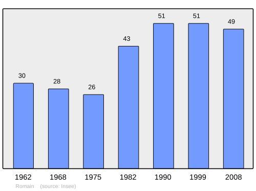 Fayl:Population - Municipality code 54461.svg