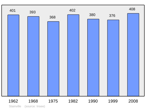 Fayl:Population - Municipality code 55501.svg