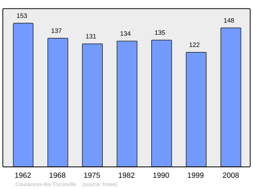 Fayl:Population - Municipality code 55518.svg