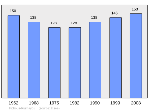 Fayl:Population - Municipality code 64226.svg
