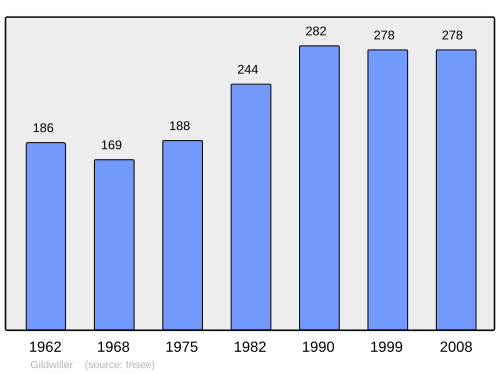Fayl:Population - Municipality code 68105.svg