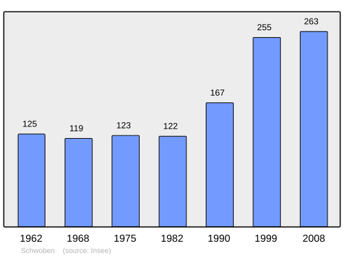 Fayl:Population - Municipality code 68303.svg