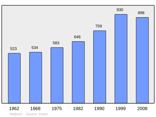 Fayl:Population - Municipality code 68354.svg