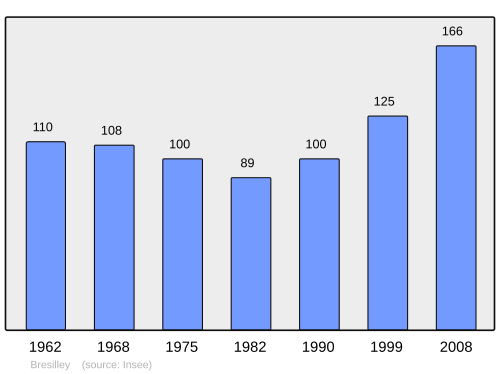 Fayl:Population - Municipality code 70092.svg