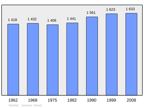 Fayl:Population - Municipality code 87103.svg
