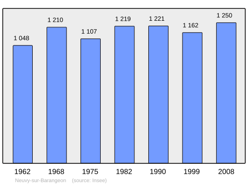 Fayl:Population - Municipality code 18165.svg