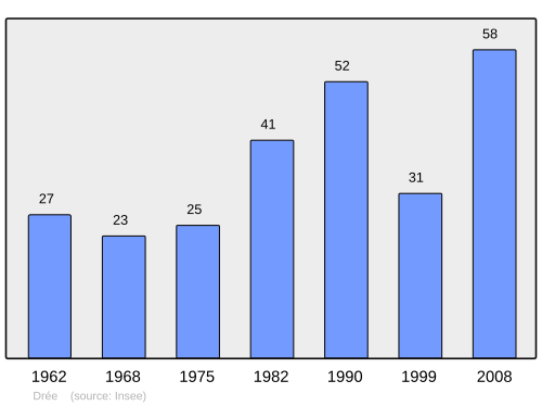 Fayl:Population - Municipality code 21234.svg