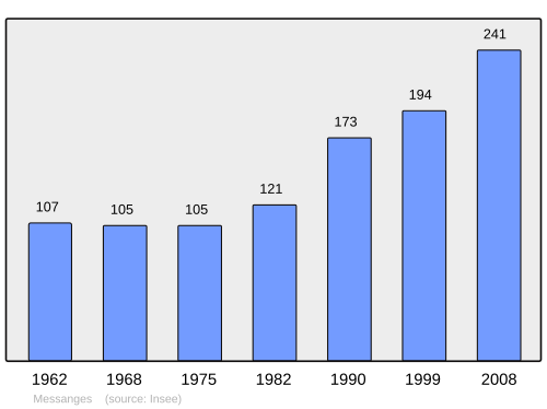 Fayl:Population - Municipality code 21407.svg