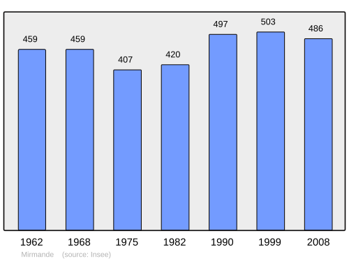 Fayl:Population - Municipality code 26185.svg