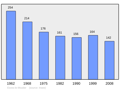 Fayl:Population - Municipality code 37103.svg